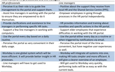 Table 6: daily use of the HR portal HRM frames of HR professionals and line managers 