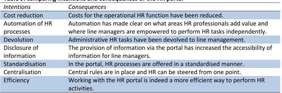 Table 9: comparing intentions and consequences of the HR portal 