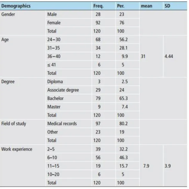 Table 3 shows the relationship between dependent and independent variables. As it is seen, there  is a significant relationship  between PU and attitude (r =0.22, p = 0.05)