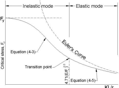 Figure 4.3 Standard column curve (Adapted from Williams 2011). 
