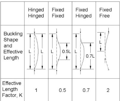 Figure 2.3 Effective Length Factors K for centrally loaded columns (Adapted  from Chen 1985) 