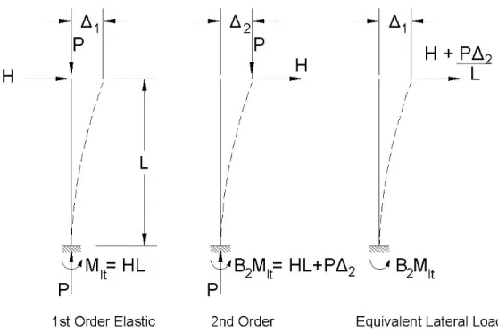 Figure 2.13 Structure second-order effect: sway (Adapted from Geschwindner  1994) 