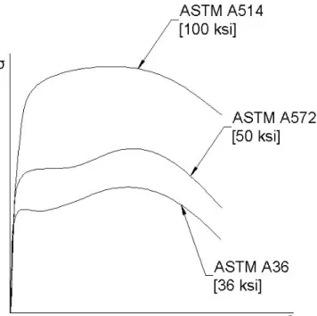 Figure 3.10 Typical stress-strain curves for different steel classifications  Length 
