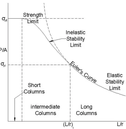Figure 3.11 Theoretical column strength (Gere 2009)  Influence of Support Conditions 