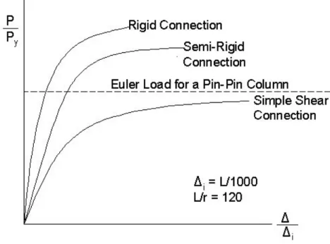 Figure 3.12 Typical load-deflection curves for columns with different framing  beam connections (Adapted from Ziemian 2010) 