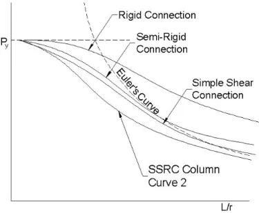 Figure 3.13 Column strength curves for members with different framing beam  connection (Adapted from Ziemian 2010) 