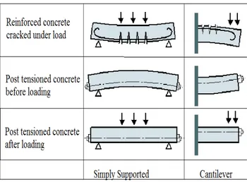 Fig. 1 Comparison of Reinforced and Prestressed  Concrete Beams 