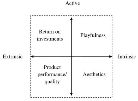Figure 2.1 Theoretical framework of perceived value   