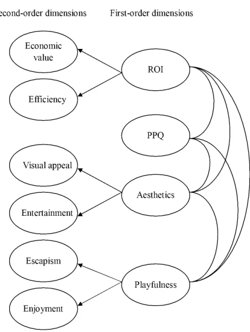 Figure 2.2 Experiential Value Model 