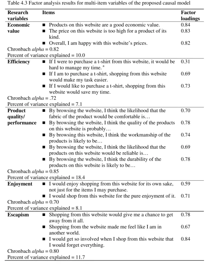Table 4.3 Factor analysis results for multi-item variables of the proposed causal model  Research 
