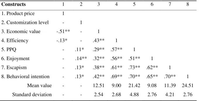 Table 4.4 Correlation coefficients of constructs 