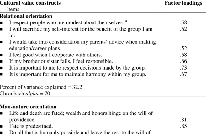 Table 4.5 Measurement items for cultural value constructs  Cultural value constructs   