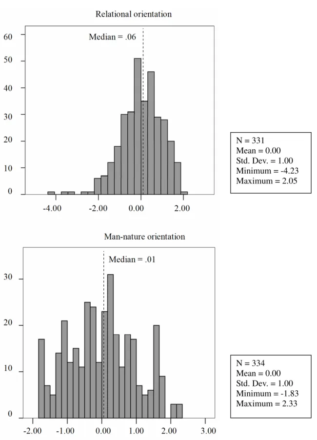 Figure 4.3 Distribution of Chinese cultural value variables  N = 331  Mean = 0.00  Std