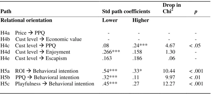 Table 4.6 Testing for moderating effects of relational orientation 