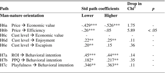 Table 4.7 showed that the path coefficient for the higher man-nature orientation group was  non-significant whereas the path coefficient for the lower man-nature orientation group was  significant