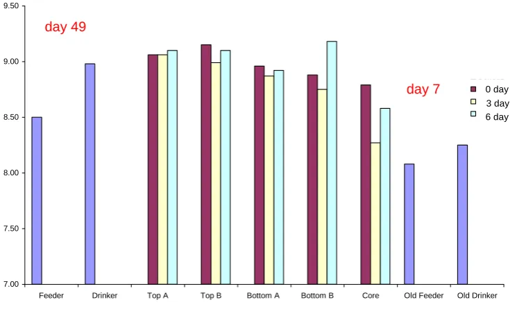 Figure 2.37 pH levels in litter at feeder and drinker (before and after litter piling) and in different positions in the litter pile over time (Laravale, cycle 2 January 2007)