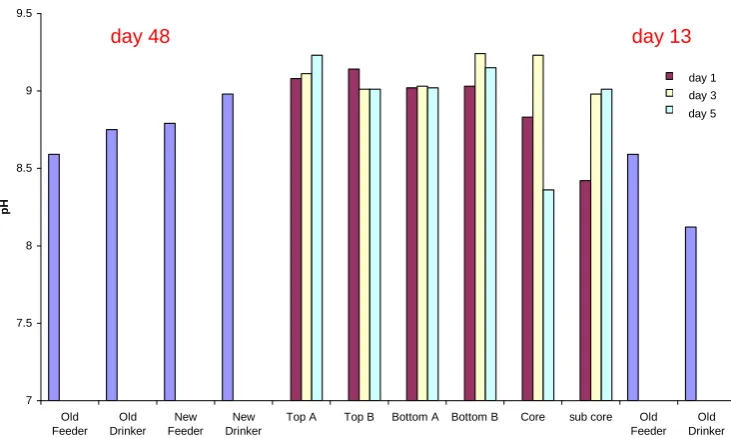 Figure 2.38 pH levels in litter at feeder and drinker (before and after litter piling) and in different positions in the litter pile over time (Laravale, cycle 3, April 2007)