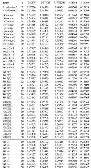 Table 2.q) and SW(qnfor RRG(respectively. We also give the relevance per node( H[d �]n/n and the resolution per node�(SR) ﬁlter to various graphs