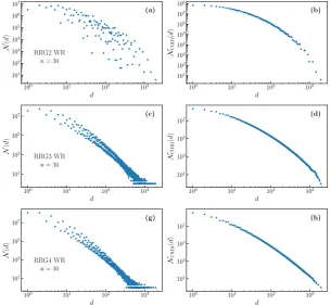Figure A1. Degeneracy distributions (left) and cumulative degeneracy distributions (right) for outputsof the WR ﬁlter on selected deterministic graphs of degree 2 (a,b) 3 (c,d) and 4 (e,f).