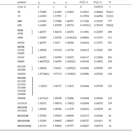Table 1. Values of the numbers zg, zd, and za for different ﬁlters. Note that we also included ﬁlterpatterns consisting of all zeroes