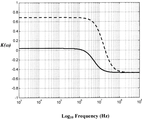 Figure 4. A Clausius–Mossotti plot showing the variation in the polarizability of the two types of beads as a function ofKfrequency: full curve 216 nm beads; broken curve, 93 nm diameter beads