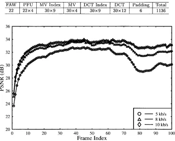 Table 1Bit-Allocation Table Per QCIF Video Frame for the Fixed-Rate DCT Codec [188]