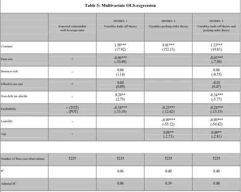 Table 5: Multivariate OLS-regression 