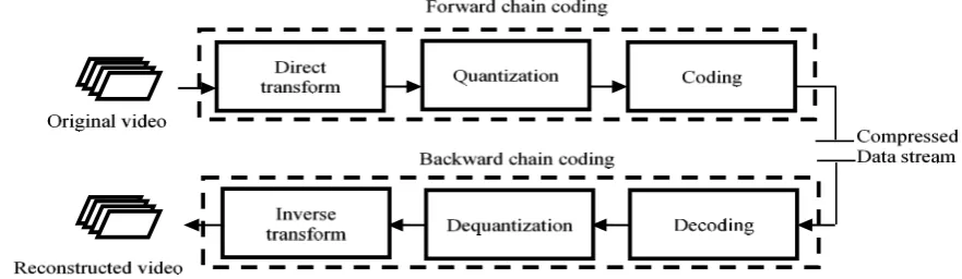 Figure 1. Simplified video coding scheme 