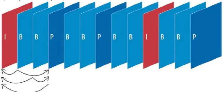 Figure 2. Typical sequence with I, B and P frames.  P frame can only refer to the previous I or P frames, while a B frame can refer to previous or subsequent I or P frames