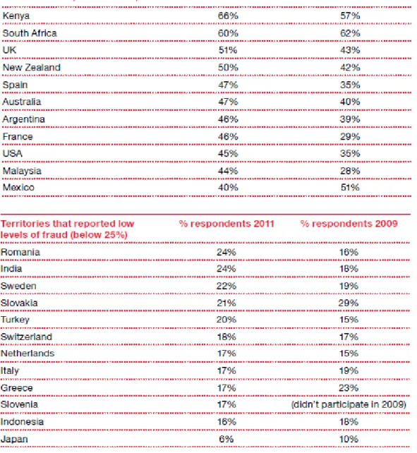 Figure 1: Reported fraud by territory 