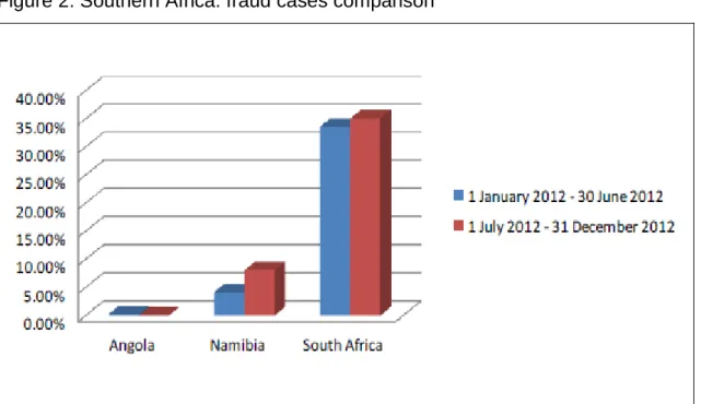 Figure 2: Southern Africa: fraud cases comparison 