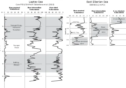 Figure 7. Comparison of benthic foraminifers in cores SWERUS-L2-4-PC1 and PS51/154 from the Laptev Sea (Taldenkova et al., 2013)using the assemblage scheme of river-proximal, river-intermediate, and river-distal taxa deﬁned by Polyak et al