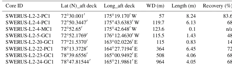 Table 1. SWERUS-C3 Leg 2 core data.