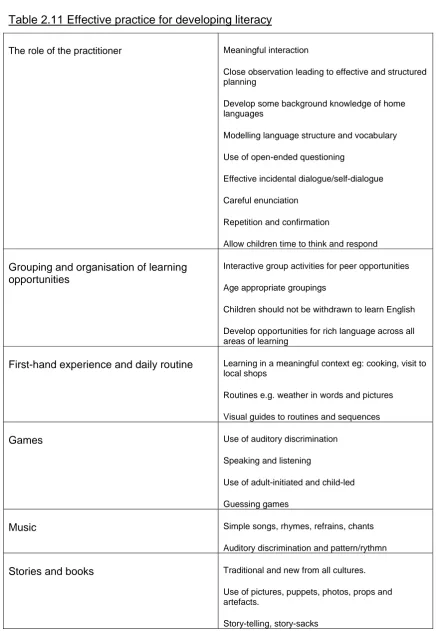 Table 2.11 Effective practice for developing literacy 
