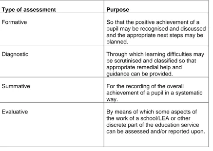 Table 2.12 Types of assessment. (DfES, 1988, para.23) 