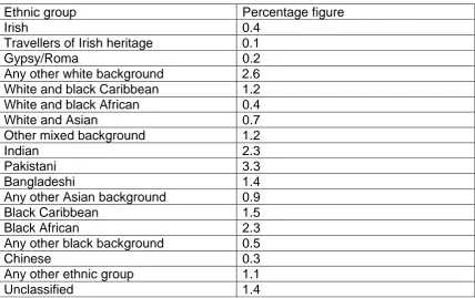 Table 2.1 The percentage of pupils from each minority ethnic group in maintained 