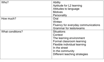 Table 2.2 Issues surrounding the acquisition of a second language. 