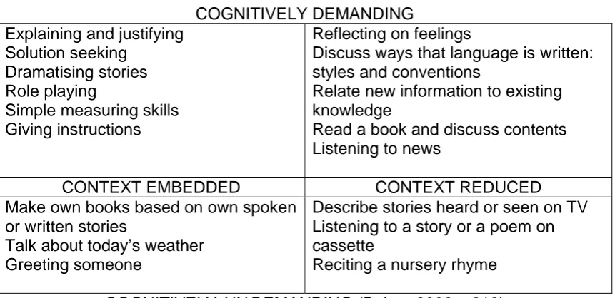 Table 2.4 Cognitive demands and contextual support in the classroom. 