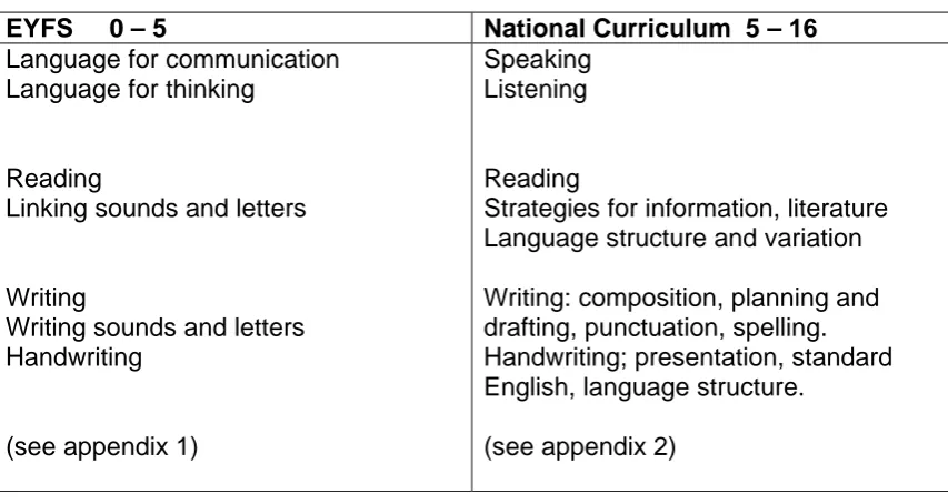 Table 2.9 A comparison between the EYFS and National Curriculum components 