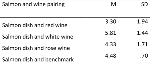 Table 3. Means and standard deviation for salmon dish and wine pairings.  