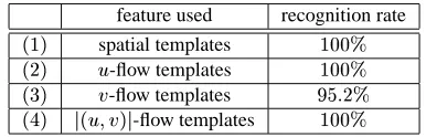 Table 1: recognition using different template features