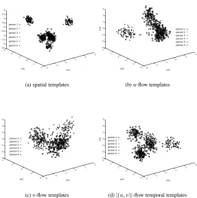 Figure 6: Distributions of 6 training sequences in four canonical spaces