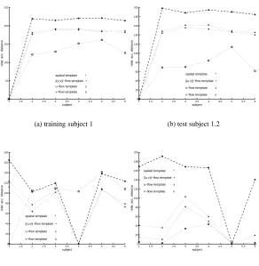 Figure 7: Relative accumulated distance of training and test sequences