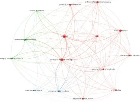 Figure 4: Bibliographic coupling among the Journals 
