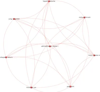 Figure 5: Co-authorship and Authors’ analysis 