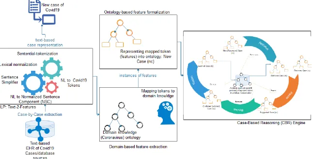 Figure 8: An overview of the proposed framework using case-based reasoning (CBR) model to classify new cases of coronavirus (COVID-19) as either positive or negative 