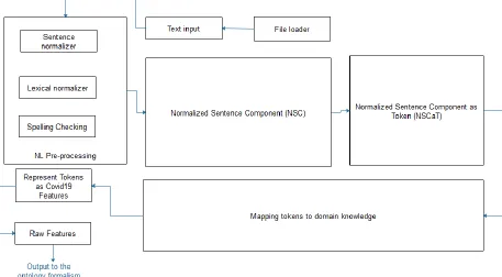 Figure 9 shows the modified model of a patient text-based medical record natural language processing (NLP) and features extraction pipeline