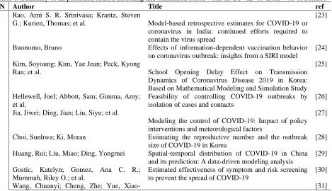 Table 1: Summary of all published related modeling and simulation based work on COVID-19 from Web of Science SN Author Title ref 