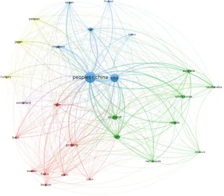 Figure 2: Bibliographic coupling among the countries 