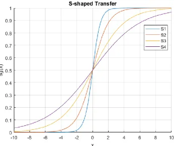 Fig. 4. Graphical representation of the S-shaped transfer function types 